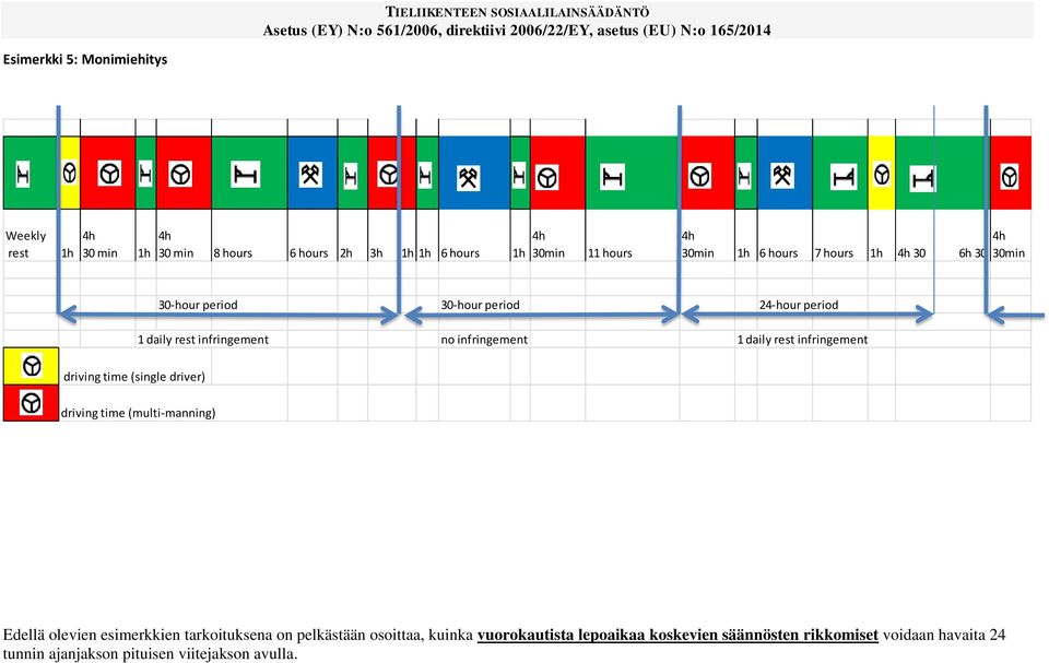 infringement driving time (single driver) driving time (multi-manning) Edellä olevien esimerkkien tarkoituksena on pelkästään