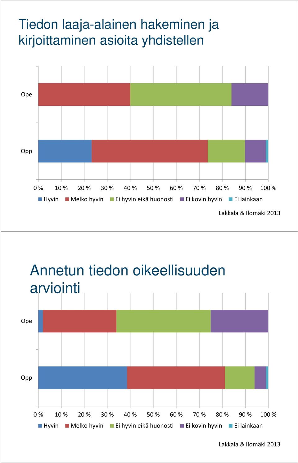 & Ilomäki 2013 Annetun tiedon oikeellisuuden arviointi Ope Opp 0 % 10 % 20 % 30 % 40 % 50  & Ilomäki