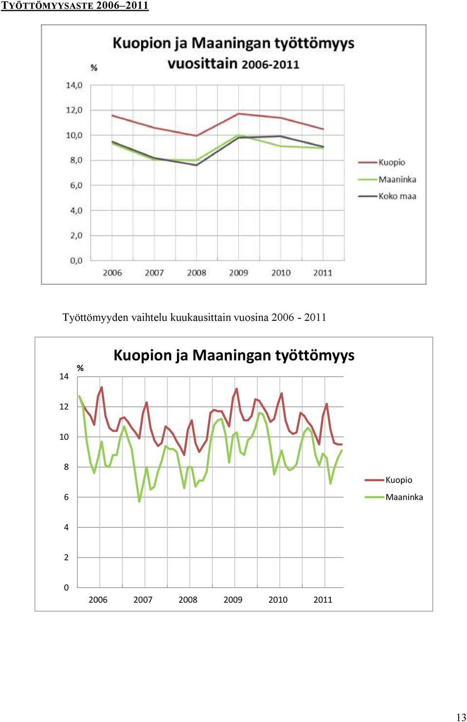 % Kuopion ja Maaningan työttömyys 12 10 8 6