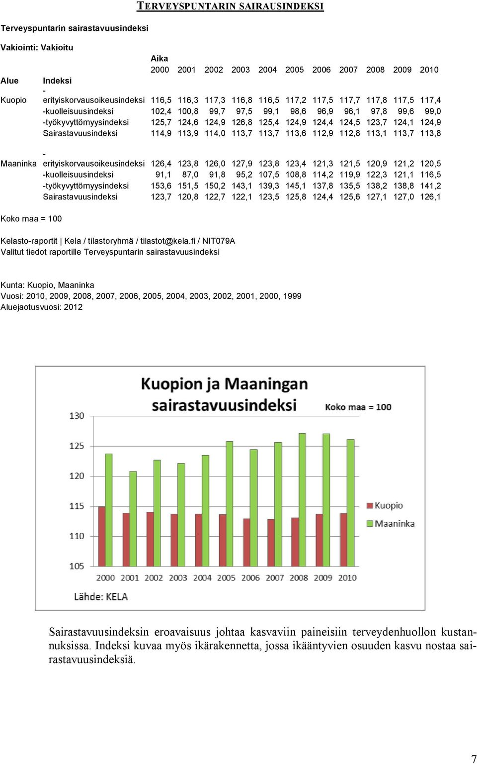 124,9 124,4 124,5 123,7 124,1 124,9 Sairastavuusindeksi 114,9 113,9 114,0 113,7 113,7 113,6 112,9 112,8 113,1 113,7 113,8 Maaninka Koko maa = 100 - erityiskorvausoikeusindeksi 126,4 123,8 126,0 127,9