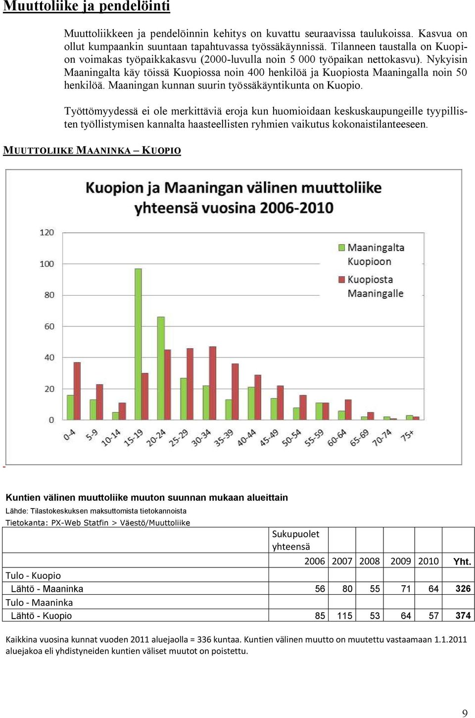 Nykyisin Maaningalta käy töissä Kuopiossa noin 400 henkilöä ja Kuopiosta Maaningalla noin 50 henkilöä. Maaningan kunnan suurin työssäkäyntikunta on Kuopio.