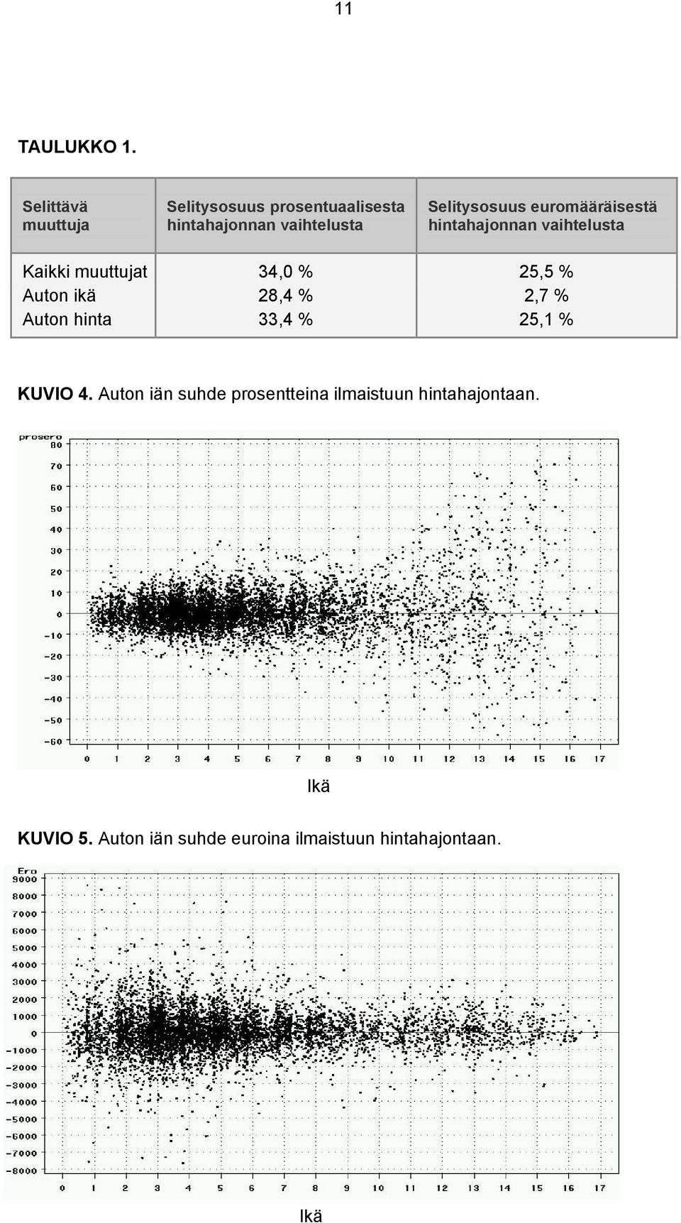 euromääräisestä hintahajonnan vaihtelusta Kaikki muuttujat 34,0 % 25,5 % Auton ikä 28,4 %