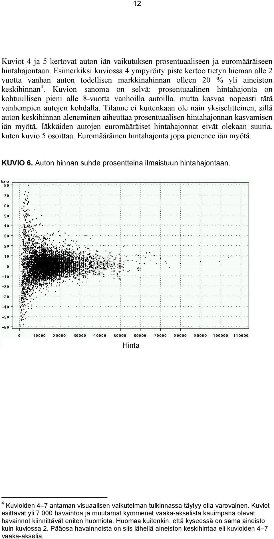 Kuvion sanoma on selvä: prosentuaalinen hintahajonta on kohtuullisen pieni alle 8-vuotta vanhoilla autoilla, mutta kasvaa nopeasti tätä vanhempien autojen kohdalla.