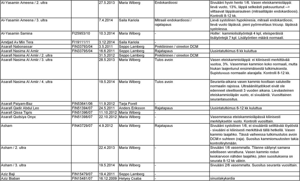 2014 Saila Kariola Mitraali endokardioosi / rajatapaus Lievä systolinen hypokinesia, mitraali endokardioosi, lievä vuoto läpässä, pieni pyörrevirtaus tricusp. läpässä systolessa.