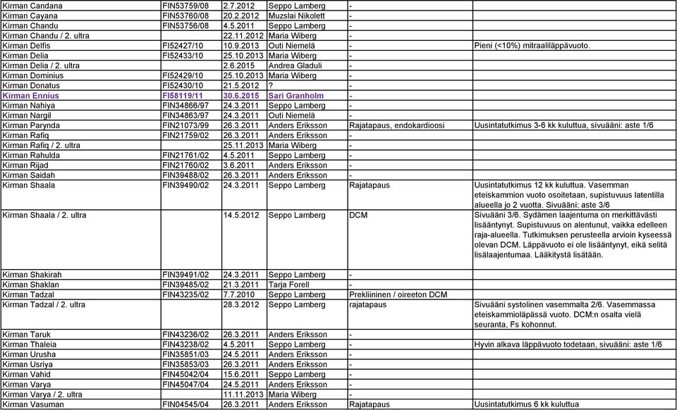 5.2012? - Kirman Ennius FI58119/11 30.6.2015 Sari Granholm - Kirman Nahiya FIN34866/97 24.3.2011 Seppo Lamberg - Kirman Nargil FIN34863/97 24.3.2011 Outi Niemelä - Kirman Parynda FIN21073/99 26.3.2011 Anders Eriksson Rajatapaus, endokardioosi Uusintatutkimus 3-6 kk kuluttua, sivuääni: aste 1/6 Kirman Rafiq FIN21759/02 26.