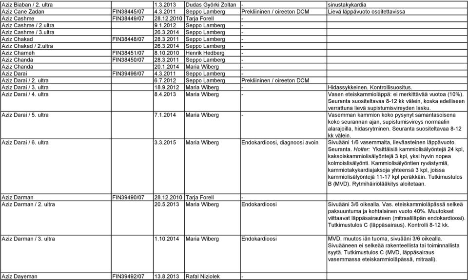 10.2010 Henrik Hedberg - Aziz Chanda FIN38450/07 28.3.2011 Seppo Lamberg - Aziz Chanda 20.1.2014 Maria Wiberg - Aziz Darai FIN39496/07 4.3.2011 Seppo Lamberg - Aziz Darai / 2. ultra 6.7.2012 Seppo Lamberg Prekliininen / oireeton DCM Aziz Darai / 3.