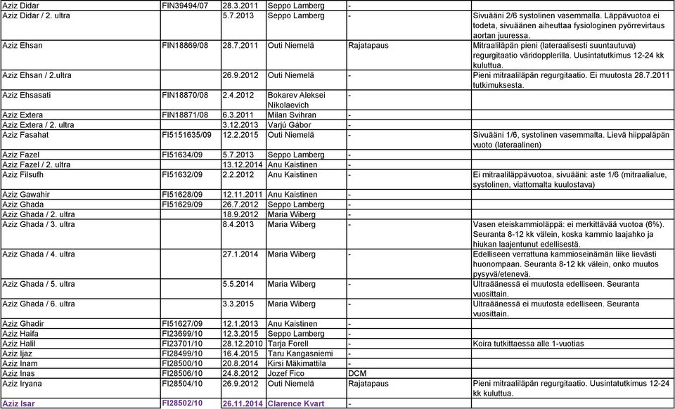 2011 Outi Niemelä Rajatapaus Mitraaliläpän pieni (lateraalisesti suuntautuva) regurgitaatio väridopplerilla. Uusintatutkimus 12-24 kk kuluttua. Aziz Ehsan / 2.ultra 26.9.