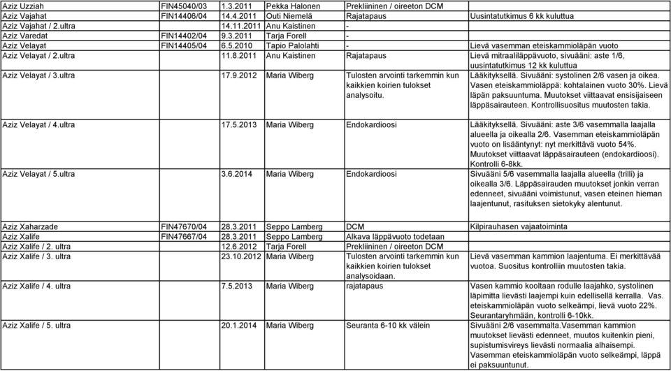 2011 Anu Kaistinen Rajatapaus Lievä mitraaliläppävuoto, sivuääni: aste 1/6, uusintatutkimus 12 kk kuluttua Aziz Velayat / 3.ultra 17.9.