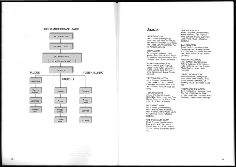 SEURAJAOSTO Tor Jungman (puheenjohtaja) Markku Tervo, Matti Anttila, Seppo Sammelvuo, Merja Maaninka, Erkki Helander, Aaro Järvelä (esittelijä) HUPPU-URHELUJAOSTO Heikki Kantola (puheenjohtaja) Seppo