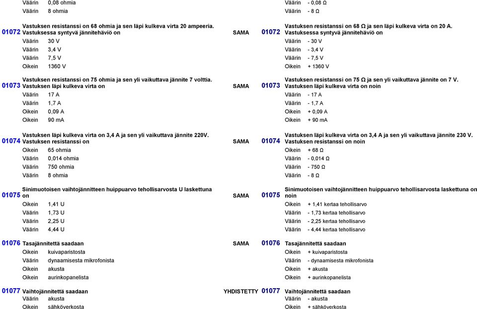 01073 Vastuksen läpi kulkeva virta on SAMA 01073 17 A - 17 A 1,7 A - 1,7 A 0,09 A + 0,09 A 90 ma + 90 ma Vastuksen läpi kulkeva virta on 3,4 A ja sen yli vaikuttava jännite 220V.