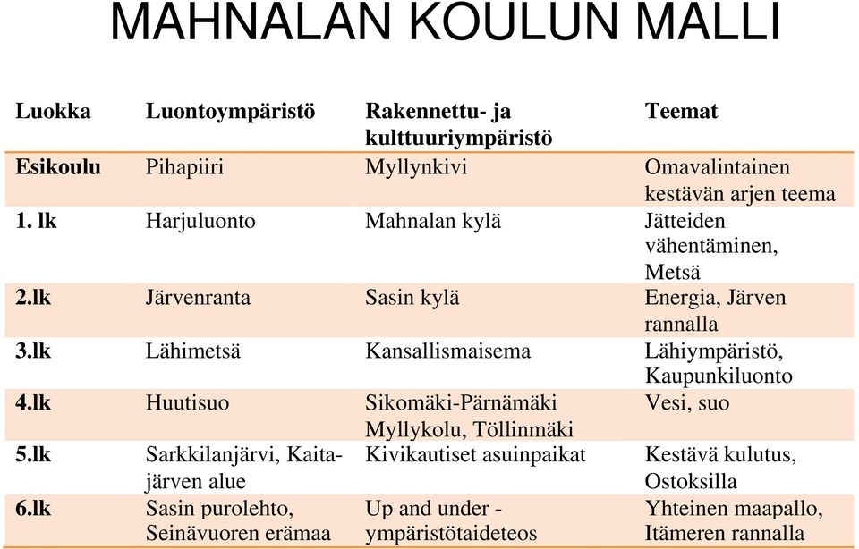 lk Lähimetsä Kansallismaisema Lähiympäristö, Kaupunkiluonto 4.lk Huutisuo Sikomäki-Pärnämäki Vesi, suo Myllykolu, Töllinmäki 5.