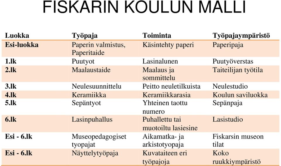 lk Neulesuunnittelu Peitto neuletilkuista Neulestudio 4.lk Keramiikka Keramiikkarasia Koulun saviluokka 5.lk Sepäntyot Yhteinen taottu Sepänpaja numero 6.