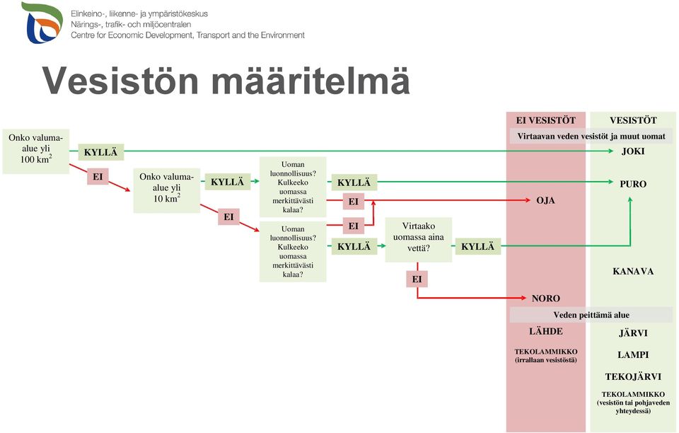 EI KYLLÄ Virtaavan veden vesistöt ja muut uomat JOKI PURO OJA KANAVA NORO Veden peittämä alue LÄHDE JÄRVI TEKOLAMMIKKO