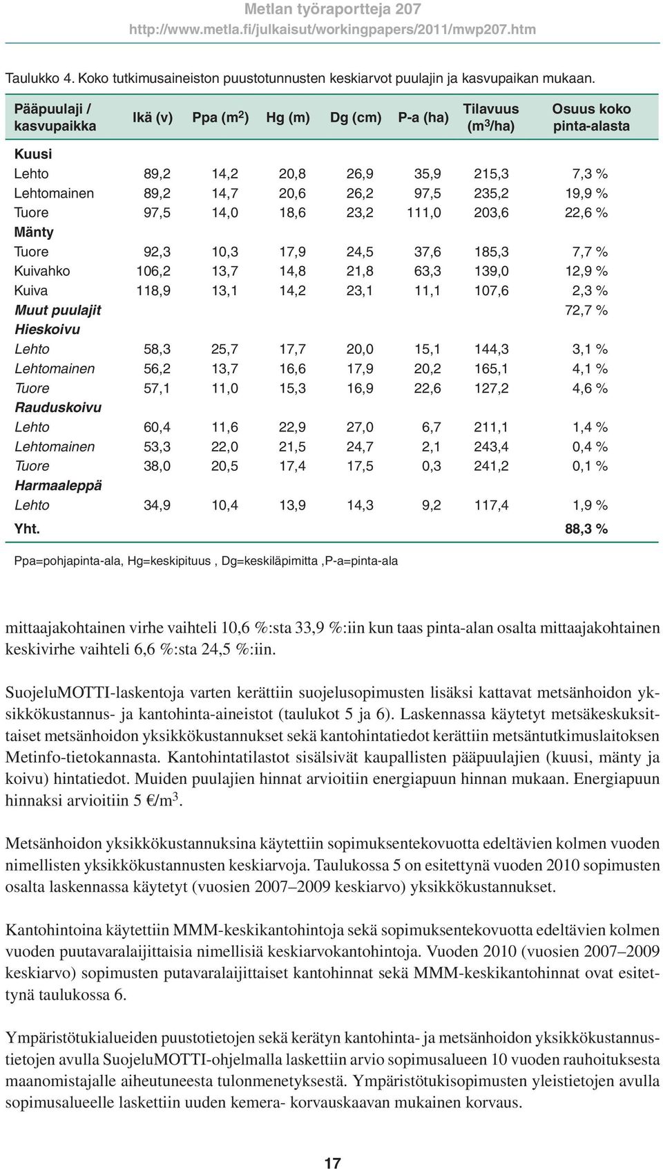 235,2 19,9 % Tuore 97,5 14,0 18,6 23,2 111,0 203,6 22,6 % Mänty Tuore 92,3 10,3 17,9 24,5 37,6 185,3 7,7 % Kuivahko 106,2 13,7 14,8 21,8 63,3 139,0 12,9 % Kuiva 118,9 13,1 14,2 23,1 11,1 107,6 2,3 %