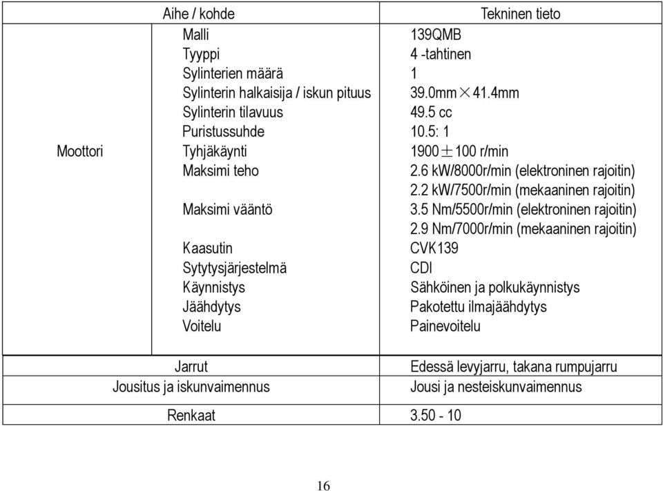 6 kw/8000r/min (elektroninen rajoitin) 2.2 kw/7500r/min (mekaaninen rajoitin) 3.5 Nm/5500r/min (elektroninen rajoitin) 2.