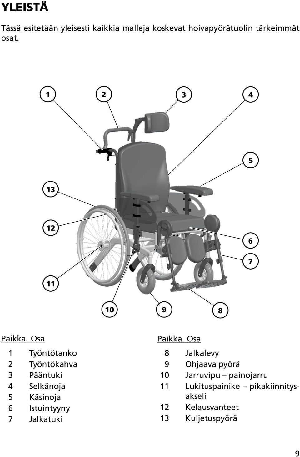 Osa Työntötanko 2 Työntökahva 3 Pääntuki 4 Selkänoja 5 Käsinoja 6 Istuintyyny 7