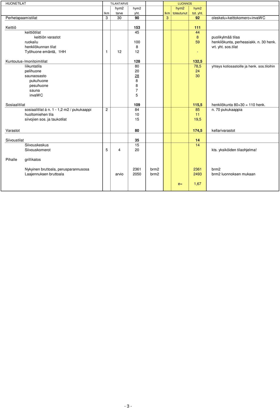Perhetapaamistilat 3 30 90 3 92 oleskelu+keittokomero+invawc Keittiö 153 111 keittiötilat 45 44 keittiön varastot 8 puolikylmää tilaa ruokailu 100 59 henkilökunta, perheasiakk. n. 30 henk.