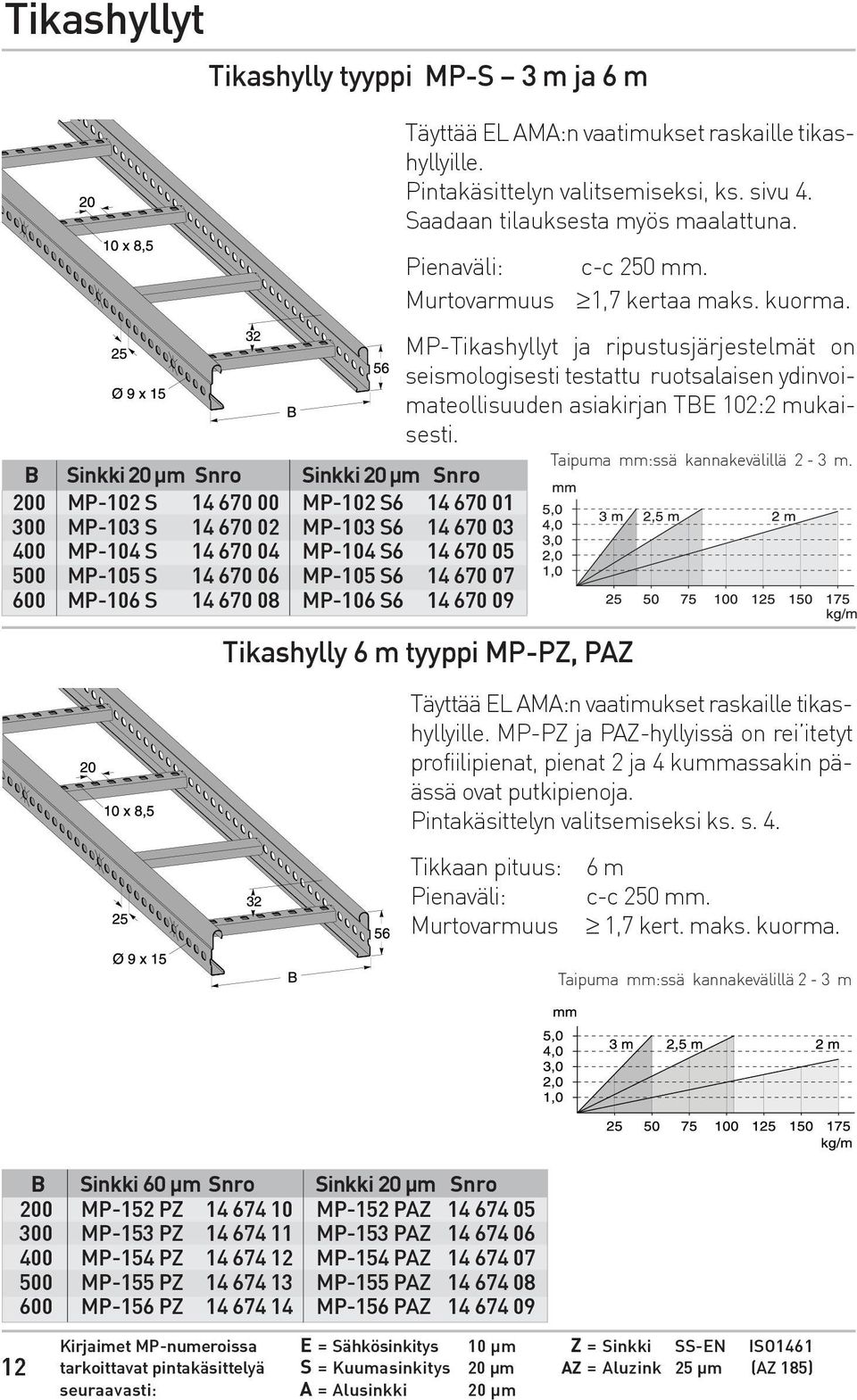 Saadaan tilauksesta myös maalattuna. Pienaväli: Murtovarmuus Tikashylly 6 m tyyppi MP-PZ, PAZ c-c 250 mm. 1,7 kertaa maks. kuorma.