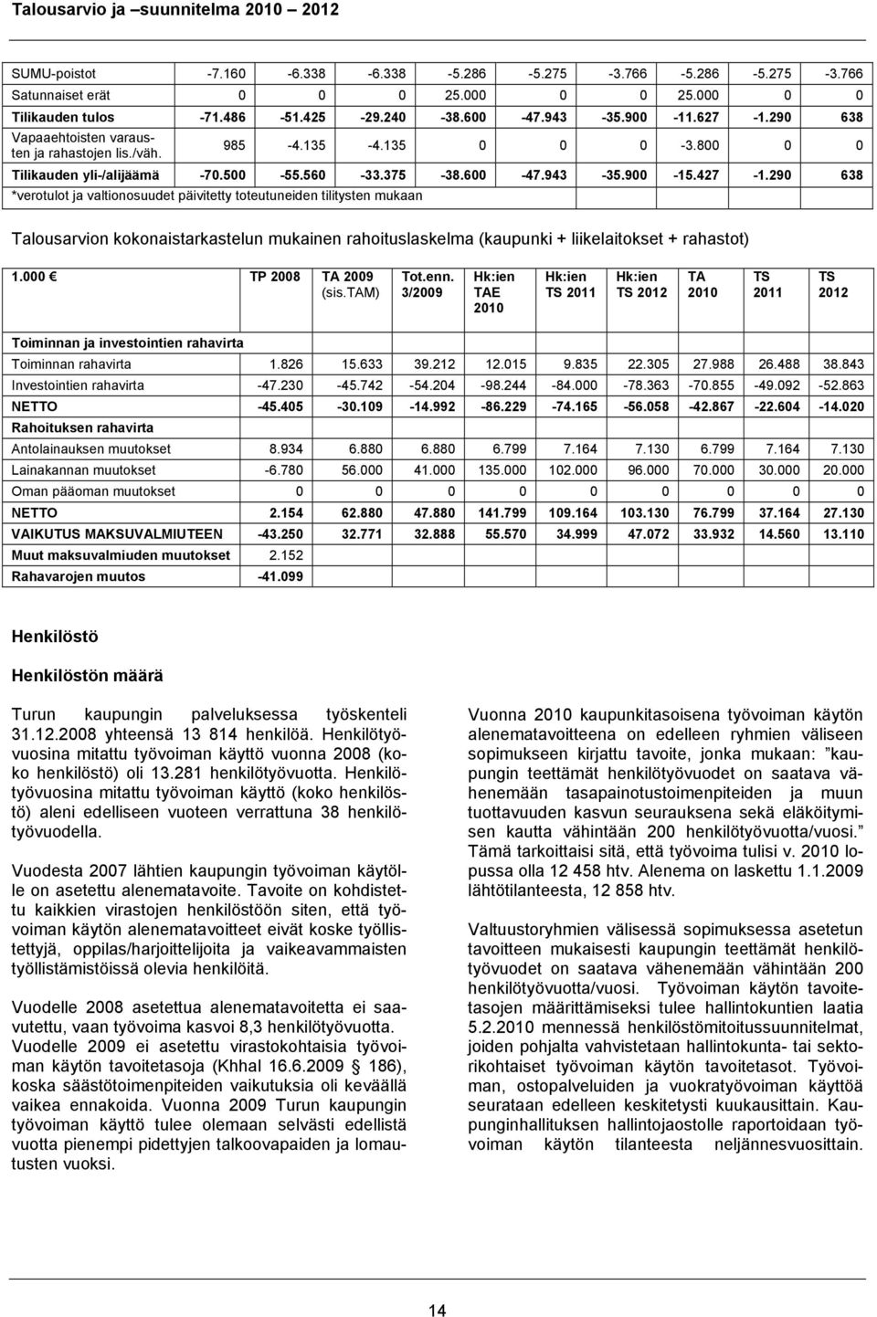 290 638 *verotulot ja valtionosuudet päivitetty toteutuneiden tilitysten mukaan Talousarvion kokonaistarkastelun mukainen rahoituslaskelma (kaupunki + liikelaitokset + rahastot) 1.