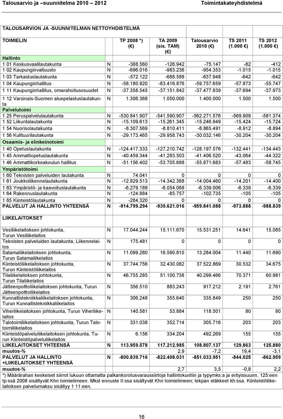 873-55.747 1 11 Kaupunginhallitus, omarahoitusosuudet N -37.358.545-37.151.842-37.477.839-37.694-37.973 1 12 Varsinais-Suomen aluepelastuslautakunta N 1.306.368 1.050.000 1.400.000 1.500 1.