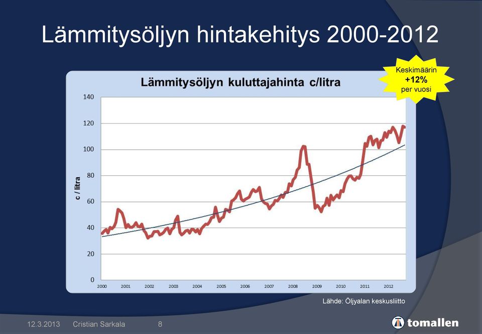 per vuosi Lähde: Öljyalan