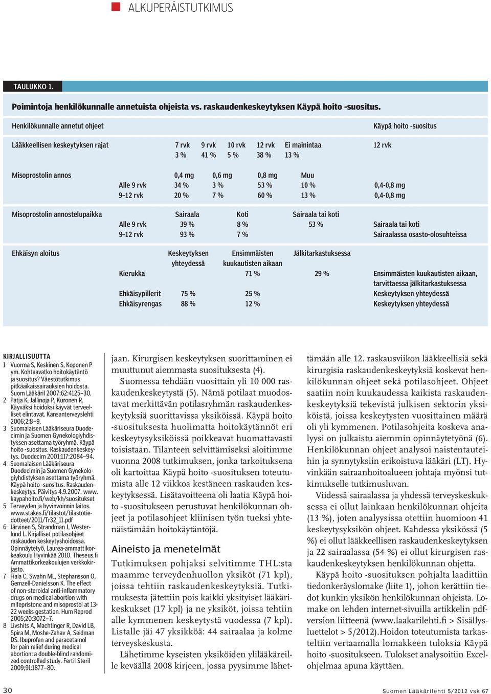 Alle 9 rvk 34 % 3 % 53 % 10 % 0,4-0,8 mg 9 12 rvk 20 % 7 % 60 % 13 % 0,4-0,8 mg Misoprostolin annostelupaikka Sairaala Koti Sairaala tai koti Alle 9 rvk 39 % 8 % 53 % Sairaala tai koti 9 12 rvk 93 %