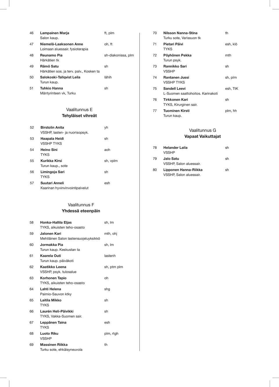 , Kosken ta 73 Rannikko Sari VSSHP 50 Salokoski-Tallqvist Leila lähih 74 Rantanen Jussi, plm 51 Tuhkio Hanna Mäntyrinteen vk, Turku 75 Sandell Leevi L-Suomen saattohoitos.