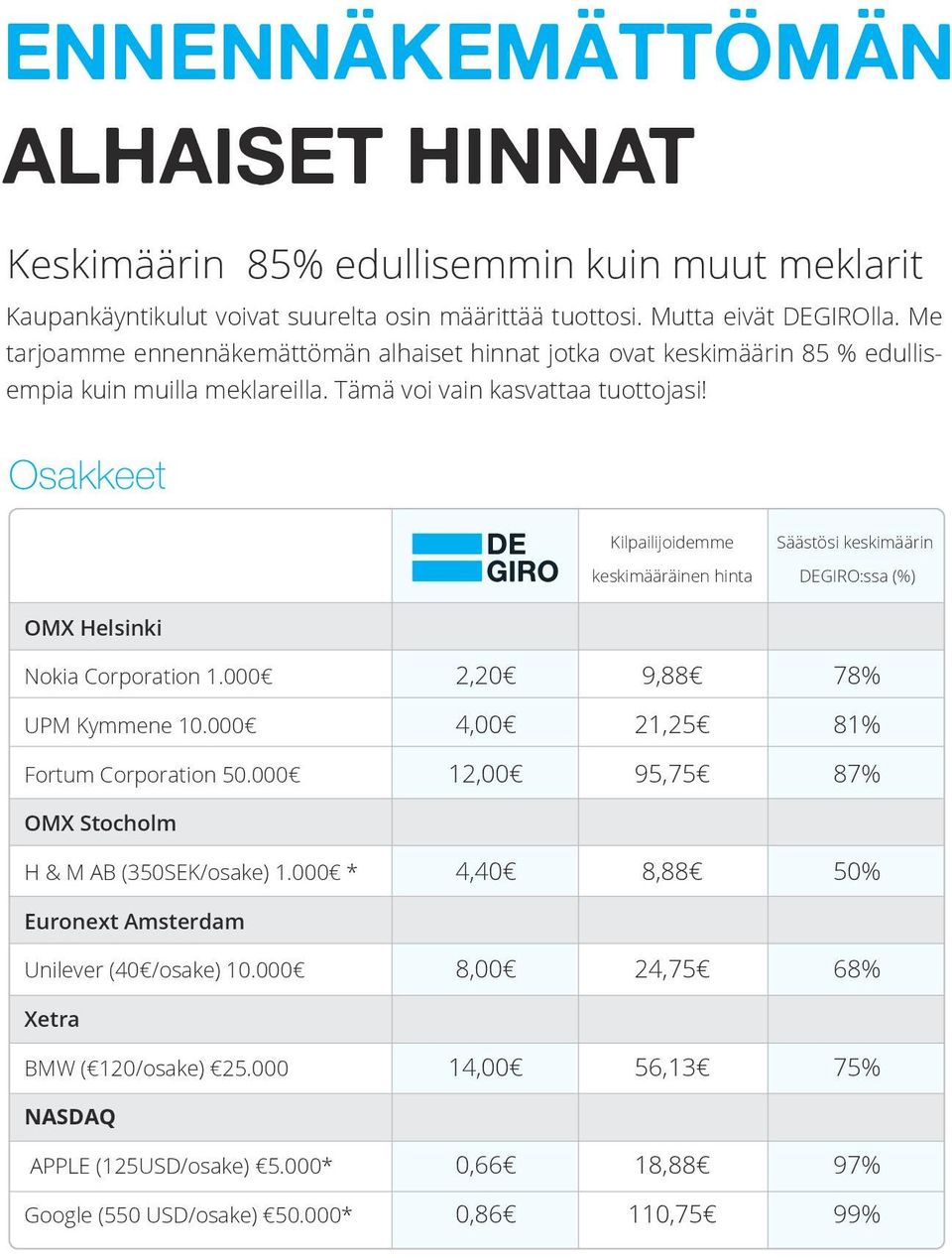 Osakkeet Kilpailijoidemme keskimääräinen hinta Säästösi keskimäärin DEGIRO:ssa (%) OMX Helsinki Nokia Corporation 1.000 2,20 9,88 78% UPM Kymmene 10.000 4,00 21,25 81% Fortum Corporation 50.