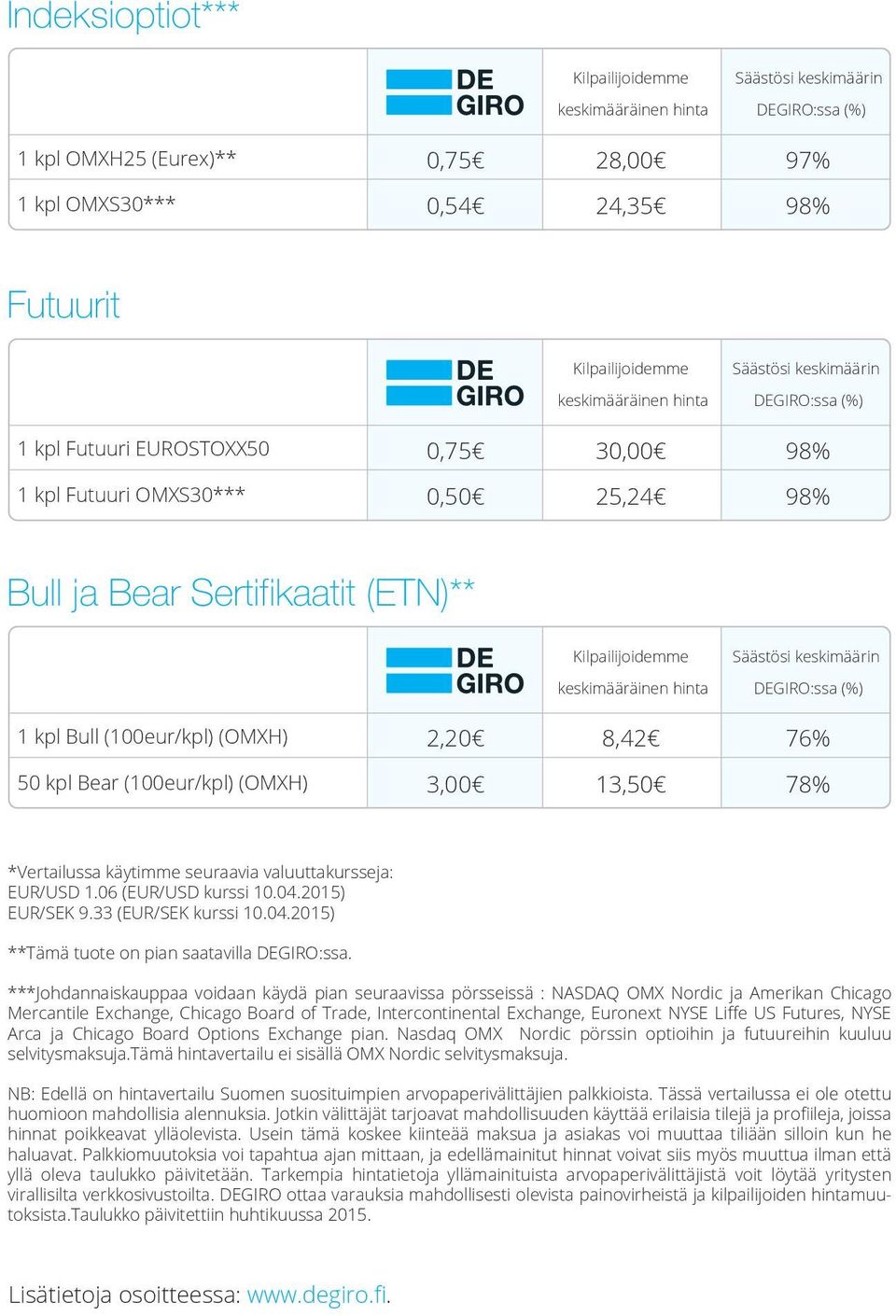 keskimäärin keskimääräinen hinta DEGIRO:ssa (%) 1 kpl Bull (100eur/kpl) (OMXH) 2,20 8,42 76% 50 kpl Bear (100eur/kpl) (OMXH) 3,00 13,50 78% *Vertailussa käytimme seuraavia valuuttakursseja: EUR/USD 1.