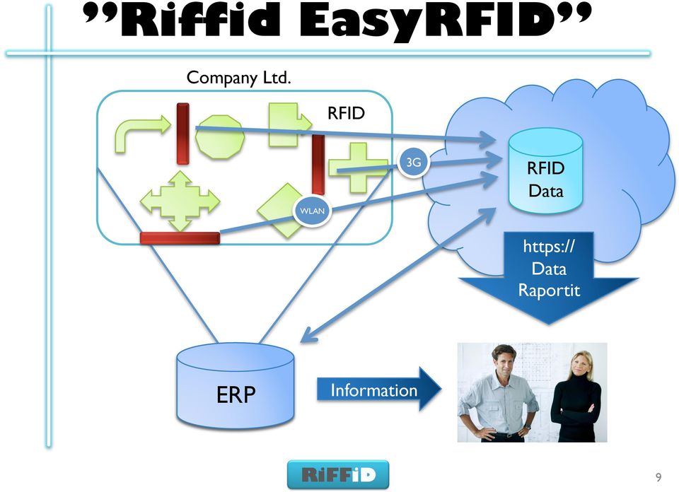 RFID WLAN 3G RFID Data