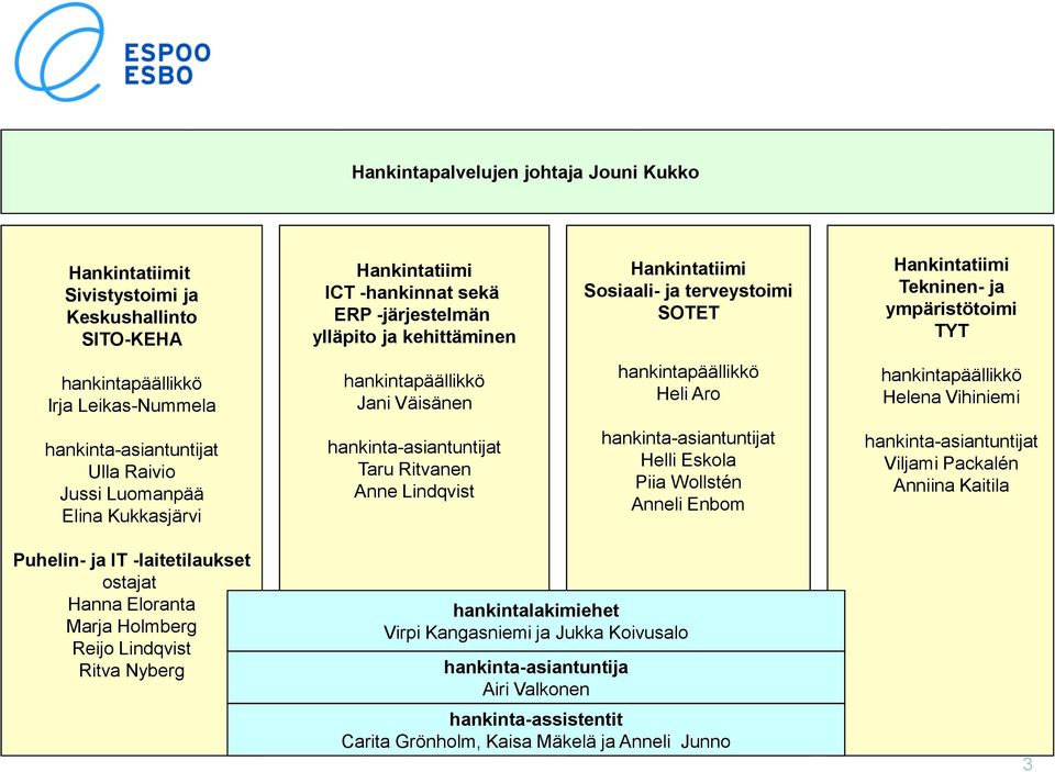 hankinta-asiantuntijat Ulla Raivio Jussi Luomanpää Elina Kukkasjärvi hankinta-asiantuntijat Taru Ritvanen Anne Lindqvist hankinta-asiantuntijat Helli Eskola Piia Wollstén Anneli Enbom