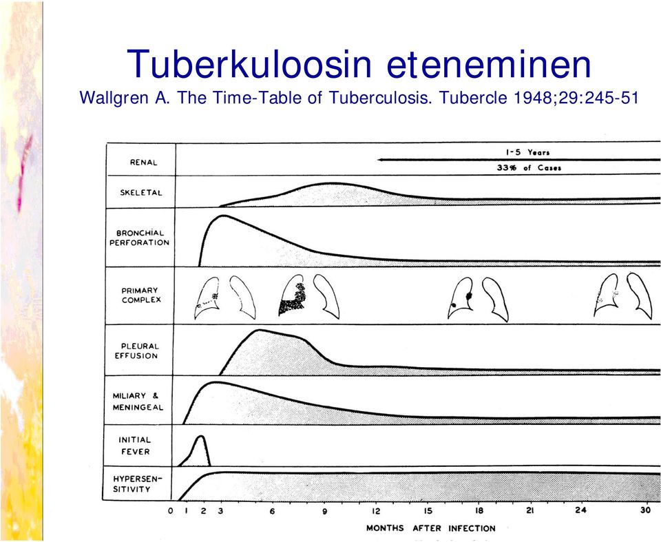 The Time-Table of
