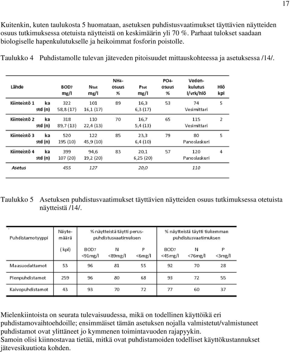 Taulukko 5 Asetuksen puhdistusvaatimukset täyttävien näytteiden osuus tutkimuksessa otetuista näytteistä /14/.