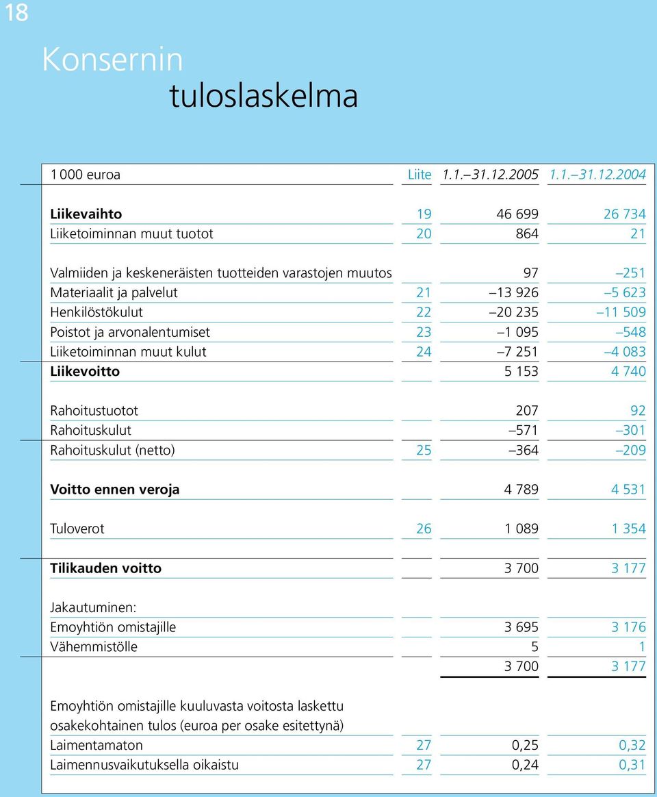 2004 Liikevaihto 19 46 699 26 734 Liiketoiminnan muut tuotot 20 864 21 Valmiiden ja keskeneräisten tuotteiden varastojen muutos 97 251 Materiaalit ja palvelut 21 13 926 5 623 Henkilöstökulut 22 20