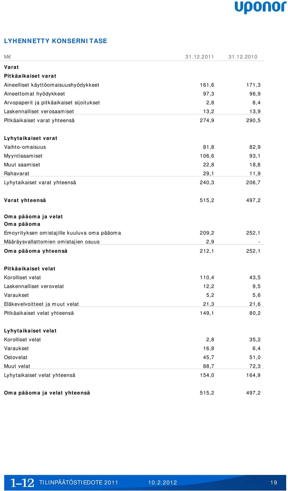 2010 Varat Pitkäaikaiset varat Aineelliset käyttöomaisuushyödykkeet 161,6 171,3 Aineettomat hyödykkeet 97,3 96,9 Arvopaperit ja pitkäaikaiset sijoitukset 2,8 8,4 Laskennalliset verosaamiset 13,2 13,9