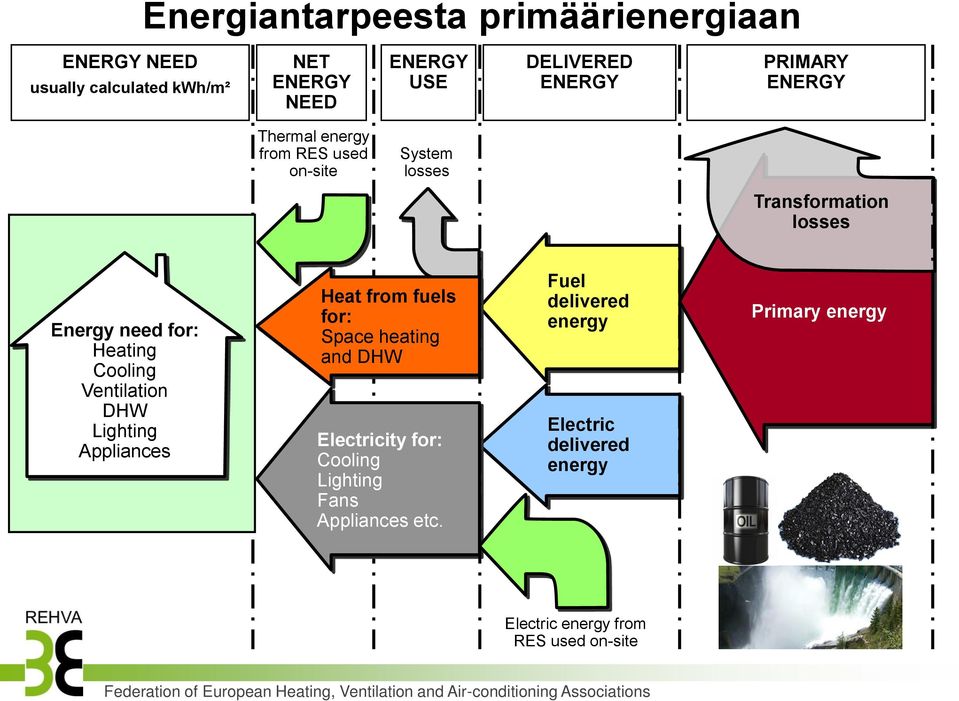 Ventilation DHW Lighting Appliances Heat from fuels for: Space heating and DHW Electricity for: Cooling Lighting Fans