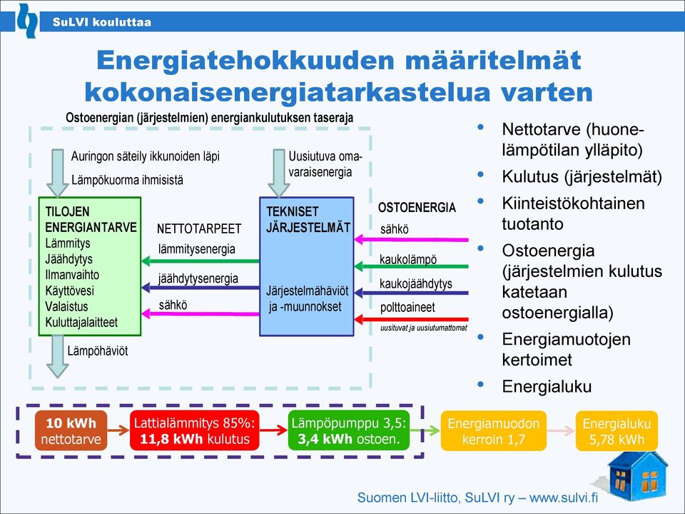 JÄRJESTELMÄT Järjestelmähäviöt ja -muunnokset OSTOENERGIA sähkö kaukolämpö kaukojäähdytys polttoaineet uusituvat ja uusiutumattomat Nettotarve (huonelämpötilan ylläpito) Kulutus (järjestelmät)