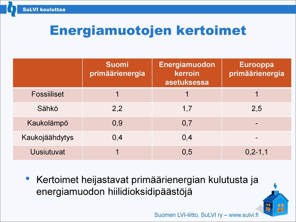 0,7 - Kaukojäähdytys 0,4 0,4 - Uusiutuvat 1 0,5 0,2-1,1 Kertoimet heijastavat