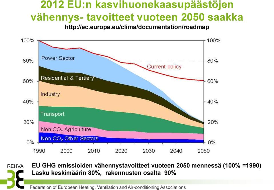 eu/clima/documentation/roadmap EU GHG emissioiden