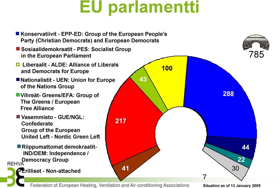 the Nations Group Vihreät- Greens/EFA: Group of The Greens / European Free Alliance Vasemmisto - GUE/NGL: Confederate Group of the European United