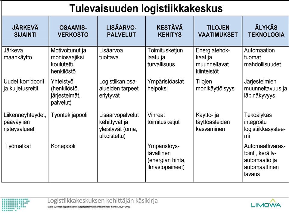 (henkilöstö, järjestelmät, palvelut) Logistiikan osaalueiden tarpeet eriytyvät Ympäristöasiat helpoksi Tilojen monikäyttöisyys Järjestelmien muunneltavuus ja läpinäkyvyys Liikenneyhteydet, pääväylien