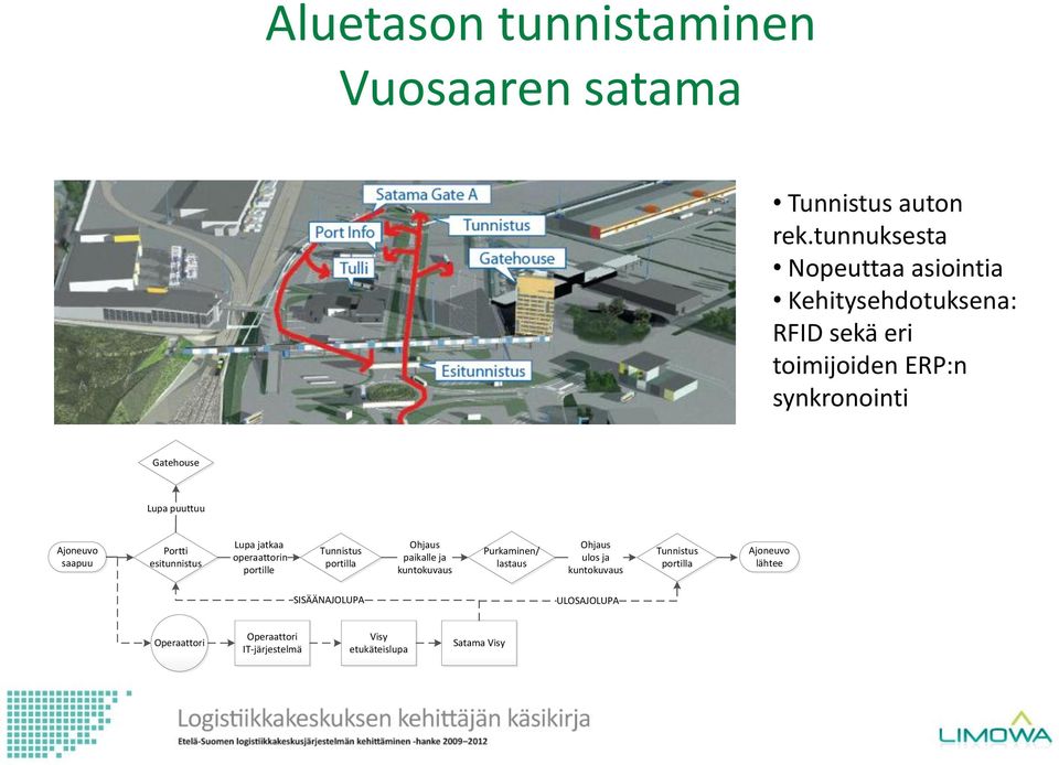 Ajoneuvo saapuu Portti esitunnistus Lupa jatkaa operaattorin portille Tunnistus portilla Ohjaus paikalle ja kuntokuvaus