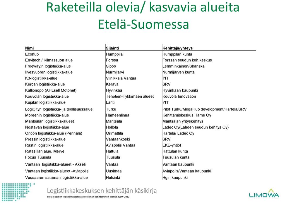 Kallionopo (AHLsell Motonet) Hyvinkää Hyvinkään kaupunki Kouvolan logistiikka-alue Tehotien-Tykkimäen alueet Kouvola Innovation Kujalan logistiikka-alue Lahti YIT LogiCityn logistiikka- ja