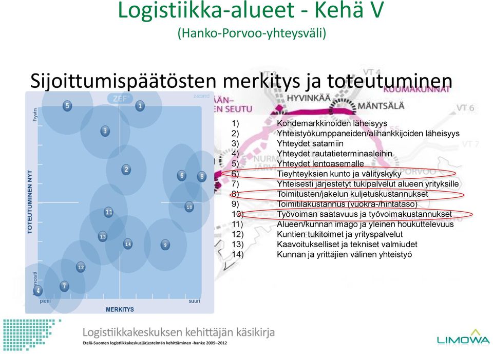 7) Yhteisesti järjestetyt tukipalvelut alueen yrityksille 8) Toimitusten/jakelun kuljetuskustannukset 9) Toimitilakustannus (vuokra-/hintataso) 10) Työvoiman saatavuus