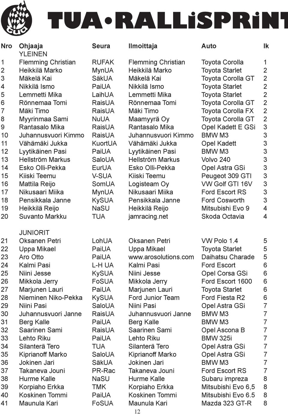 Timo RaisUA Mäki Timo Toyota Corolla FX 2 8 Myyrinmaa Sami NuUA Maamyyrä Oy Toyota Corolla GT 2 9 Rantasalo Mika RaisUA Rantasalo Mika Opel Kadett E GSi 3 10 Juhannusvuori Kimmo RaisUA Juhannusvuori