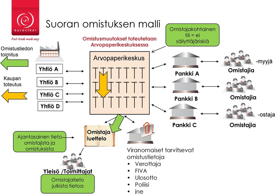 Yhtiö D Pankki B Omistajia -ostaja Ajantasainen tieto omistajista ja omistuksista Yleisö /Toimittajat Omistajatieto