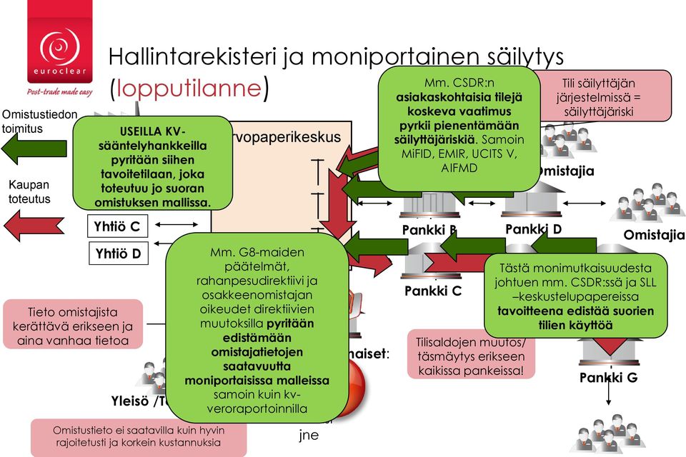 Samoin MiFID, EMIR, UCITS V, Pankki AIFMD A Tili säilyttäjän järjestelmissä = säilyttäjäriski Omistajia Yhtiö C Tieto omistajista kerättävä erikseen ja aina vanhaa tietoa Yhtiö D Mm.