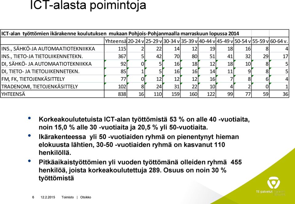 367 5 42 70 80 51 41 32 29 17 DI, SÄHKÖ- JA AUTOMAATIOTEKNIIKKA 92 0 5 16 18 12 18 10 8 5 DI, TIETO- JA TIETOLIIKENNETEKN.