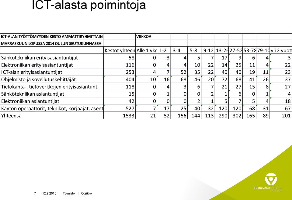 Ohjelmisto ja sovellutuskehittäjät 404 10 16 68 46 20 72 68 41 26 37 Tietokanta-, tietoverkkojen erityisasiantunt.