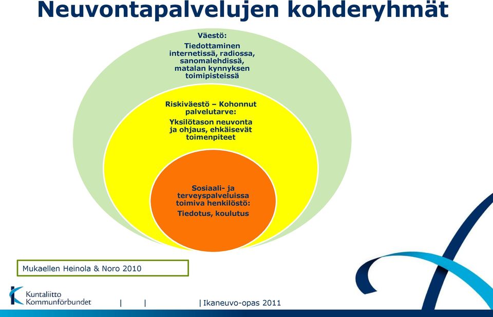 Yksilötason neuvonta ja ohjaus, ehkäisevät toimenpiteet Sosiaali- ja